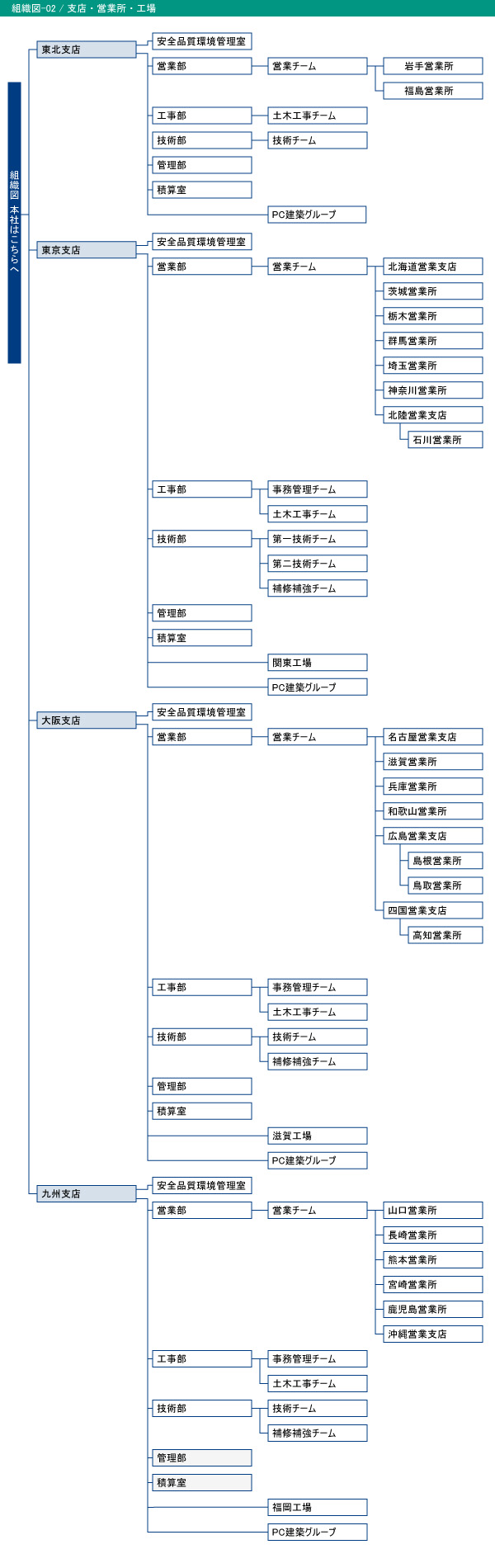 組織図　支社・営業所・工場