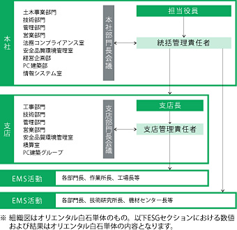 環境マネジメント・組織体制