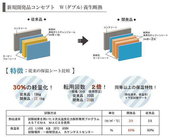 軽量保温エコシートダブル