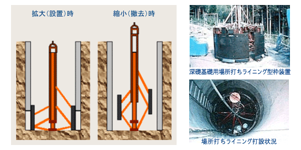 アンブレラフォーム工法（深礎基礎用場所打ちライニング型枠）