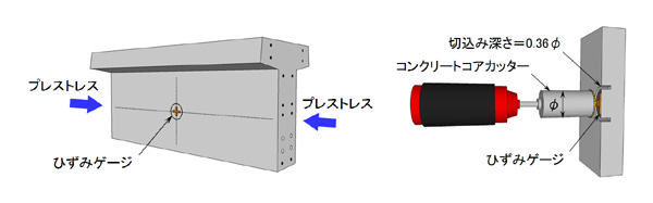 コア切込みによる残存プレストレス推定手法