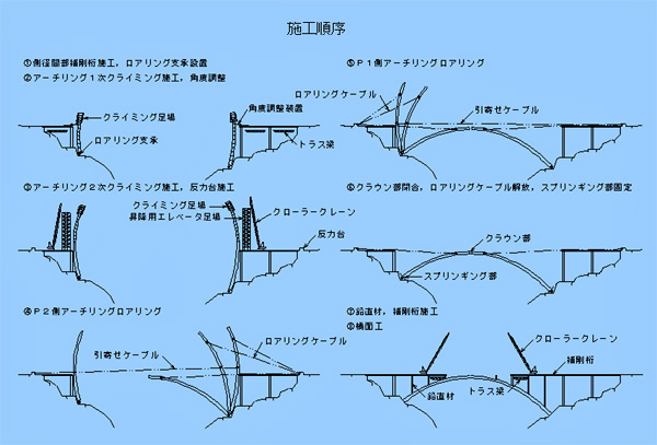 ロアリング工法（コンクリートアーチ橋）