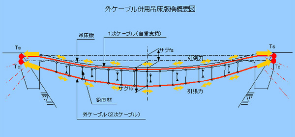 外ケーブル併用吊床版橋概要図