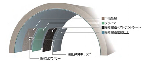 水路トンネル補強工法