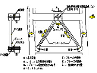 ＰＣａブレースの挙動モデル図