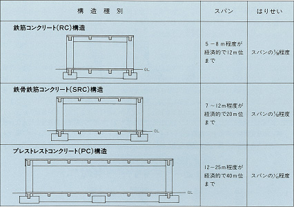 各種コンクリート構造におけるスパンと梁せいの目安