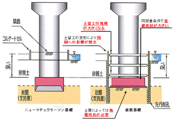 最新ニューマ技術を考慮した基礎工法選定一覧表