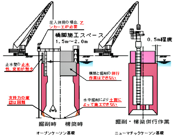 最新ニューマ技術を考慮した基礎工法選定一覧表