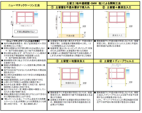 最新ニューマ技術を考慮した基礎工法選定一覧表