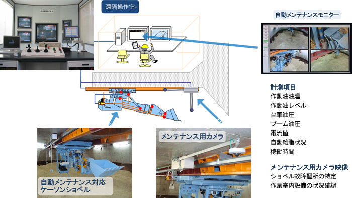 ケーソンショベル自動メンテナンスシステム