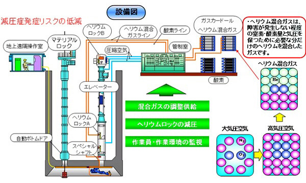 ヘリウム混合ガス呼吸システム