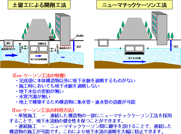 エコケーソン工法